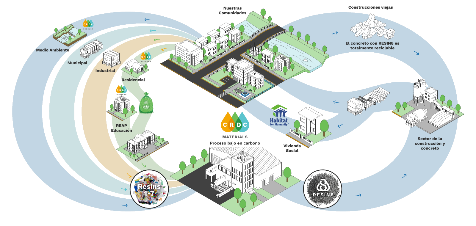 Diagrama del ecosistema REAP: recuperación, proceso bajo en carbono, aplicación y retorno al ciclo
